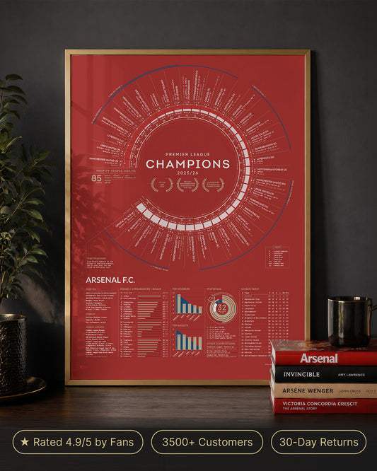 Arsenal 2025/26 Premier League Champions print displayed in a gold frame on a desk, showing the complete title-winning season data visualisation.