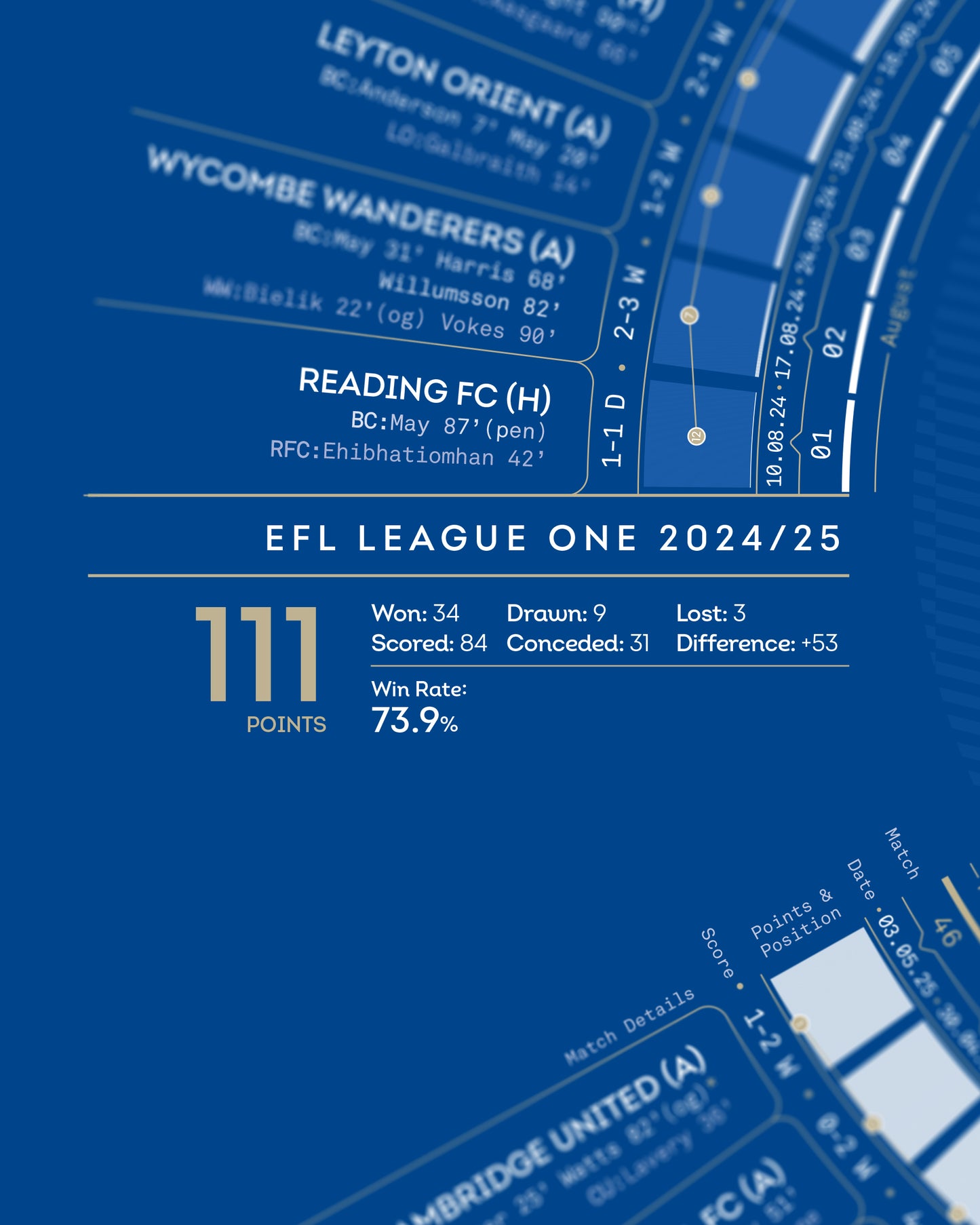 Birmingham City 2024/25: Record Breakers — League One Champions