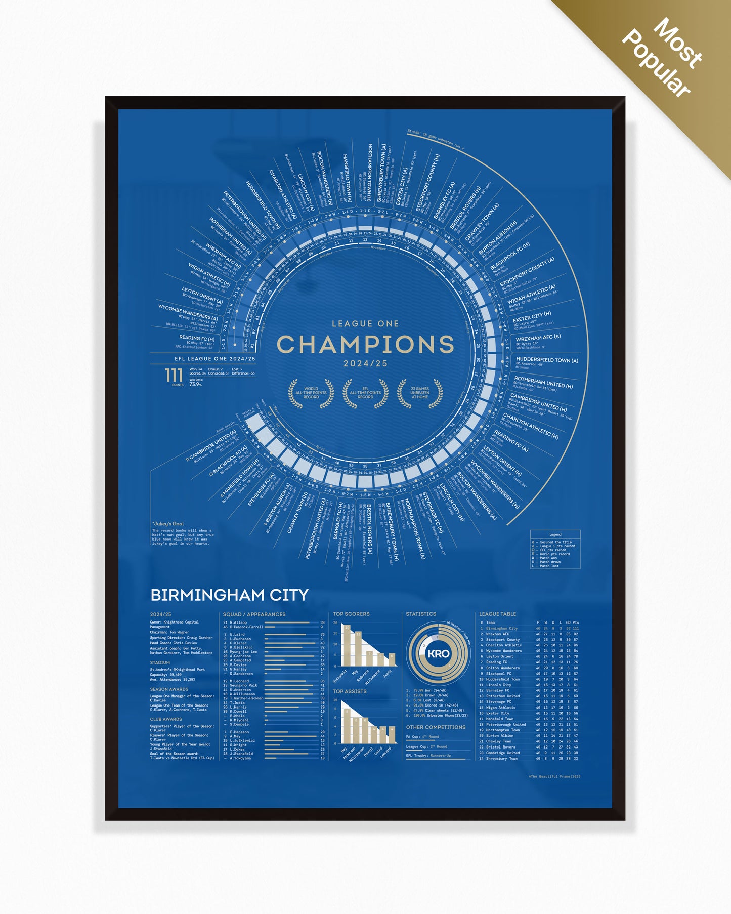Birmingham City 2024/25: Record Breakers — League One Champions