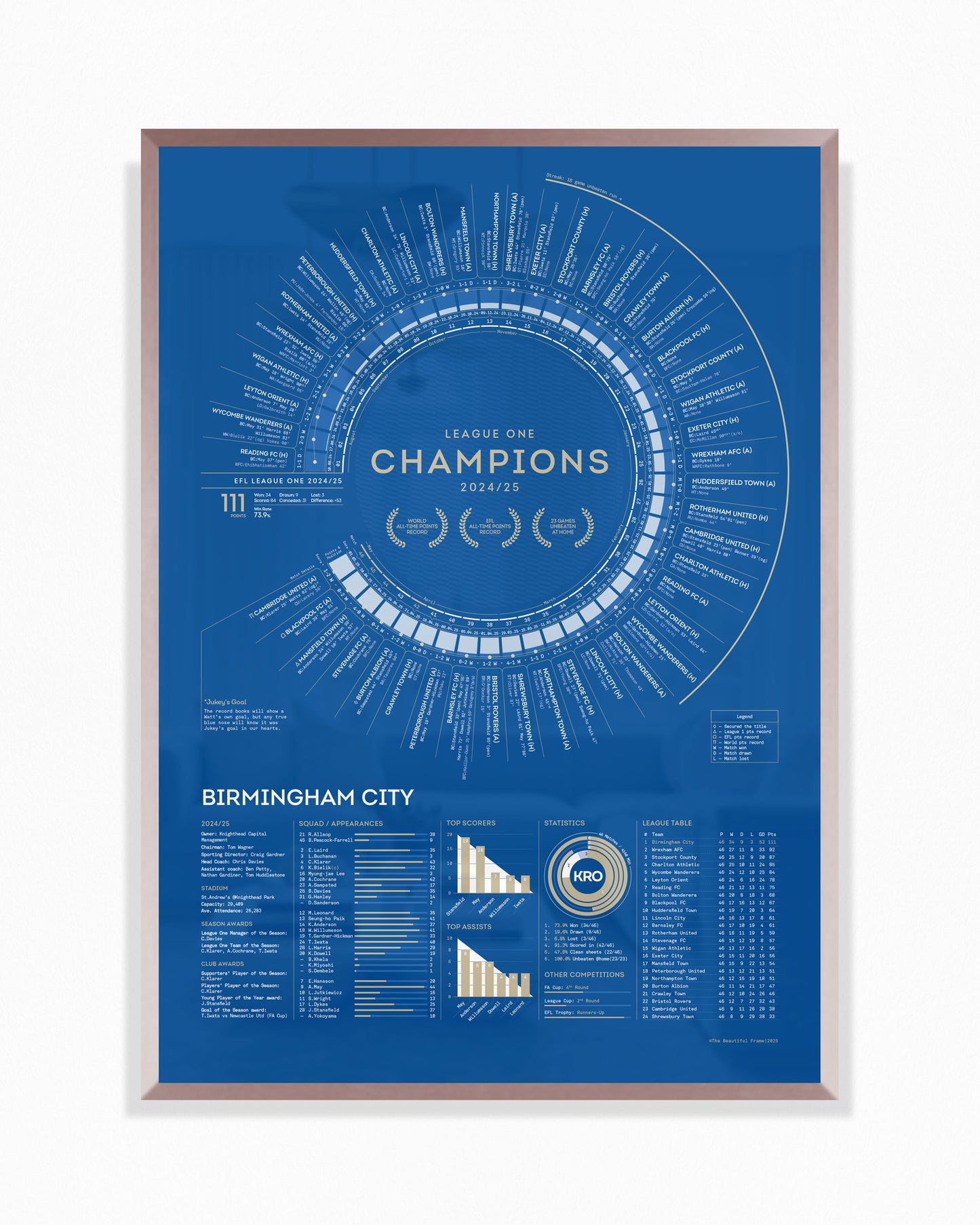 Birmingham City 2024/25: Record Breakers — League One Champions