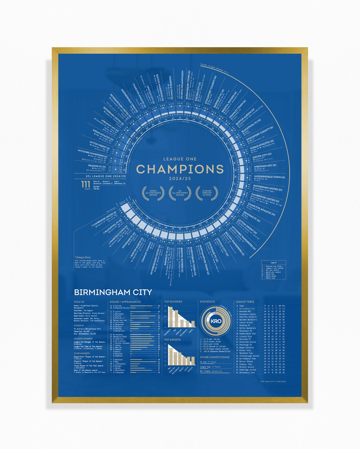 Birmingham City 2024/25: Record Breakers — League One Champions