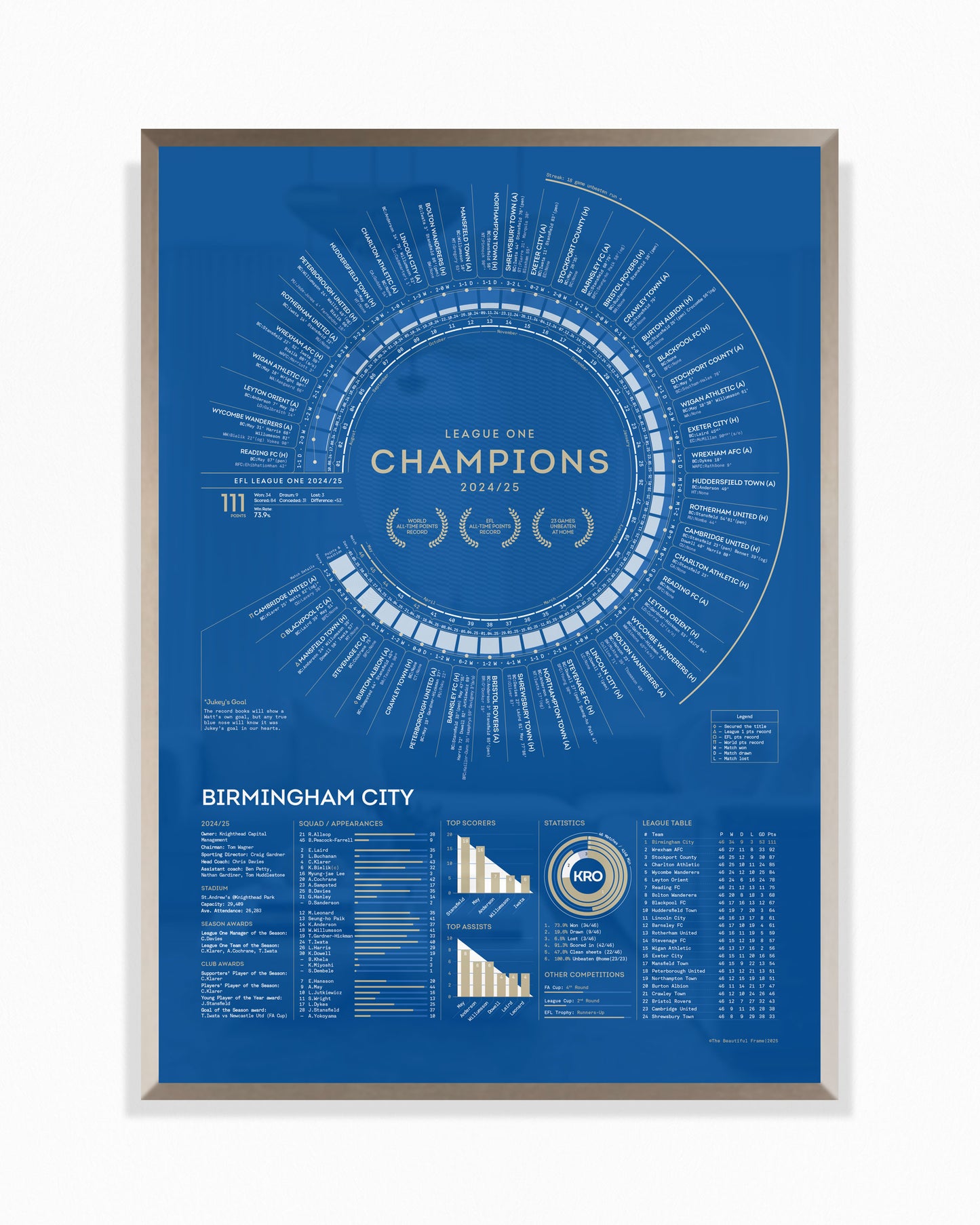 Birmingham City 2024/25: Record Breakers — League One Champions