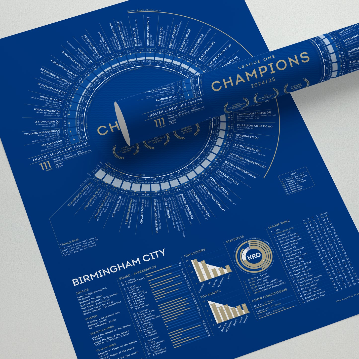 Birmingham City 2024/25: Record Breakers — League One Champions