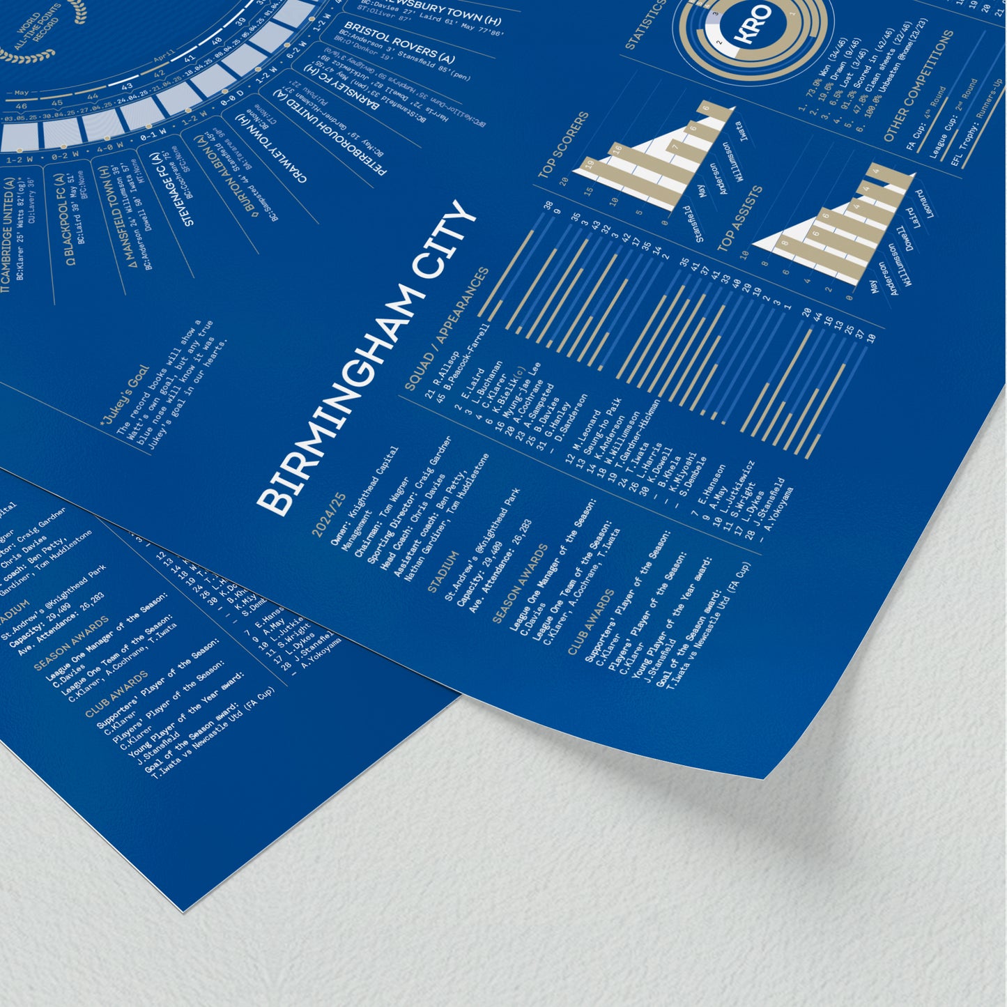 Birmingham City 2024/25: Record Breakers — League One Champions