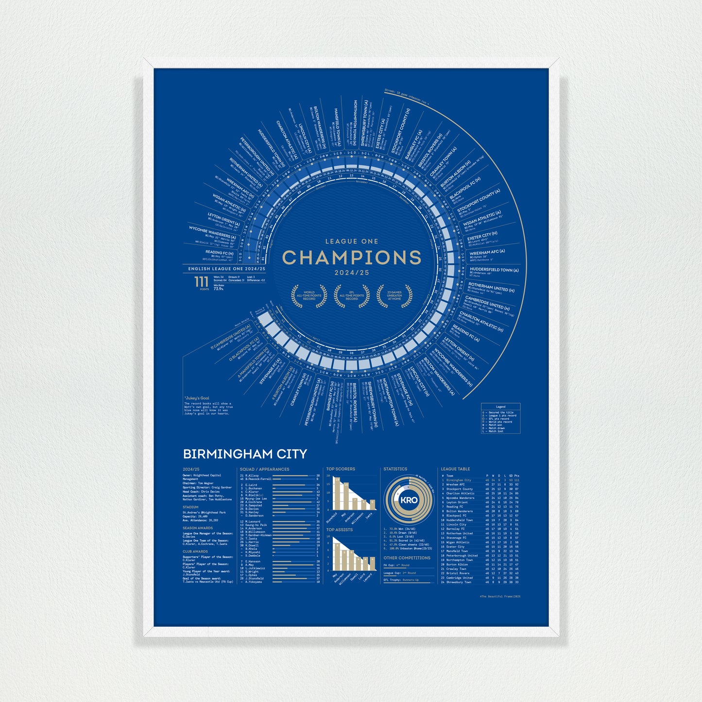 Birmingham City 2024/25: Record Breakers — League One Champions
