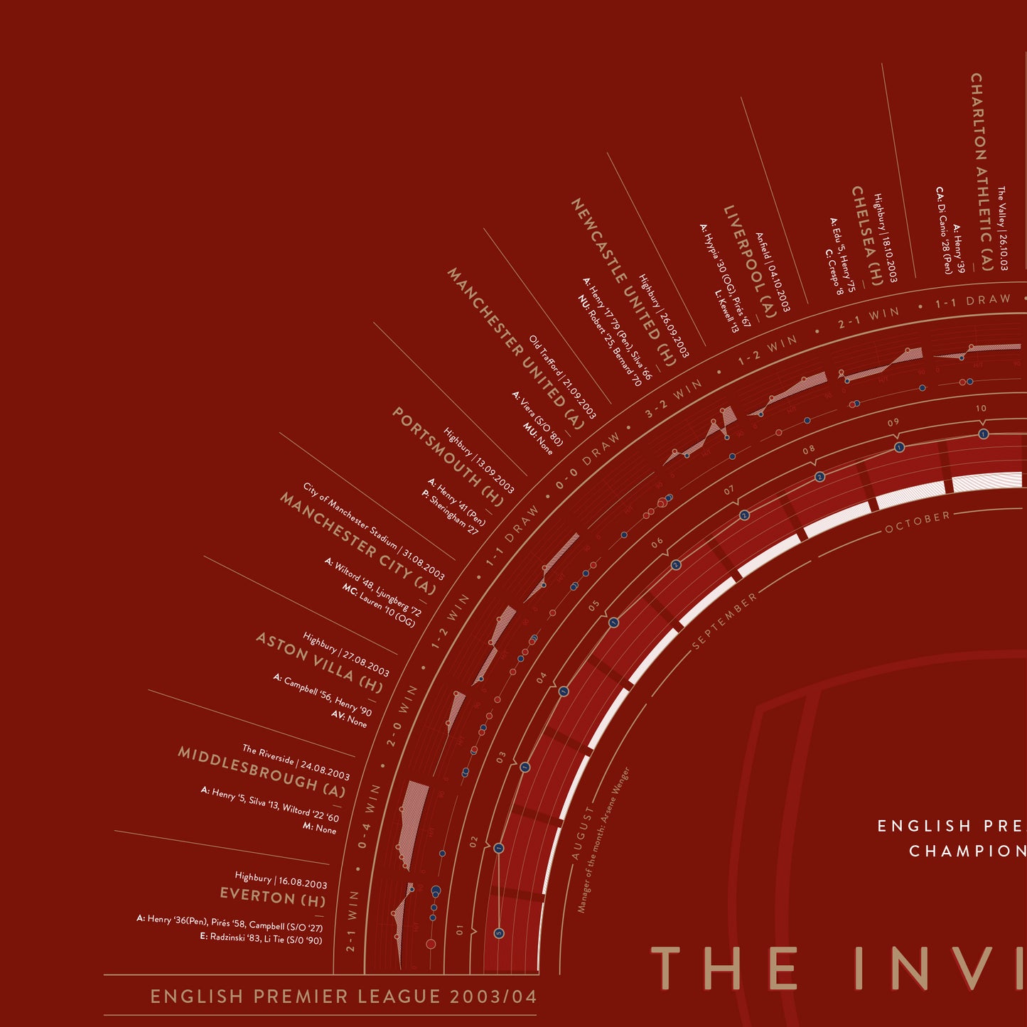 Arsenal 2003/04: The Invincibles — Premier League Champions Print