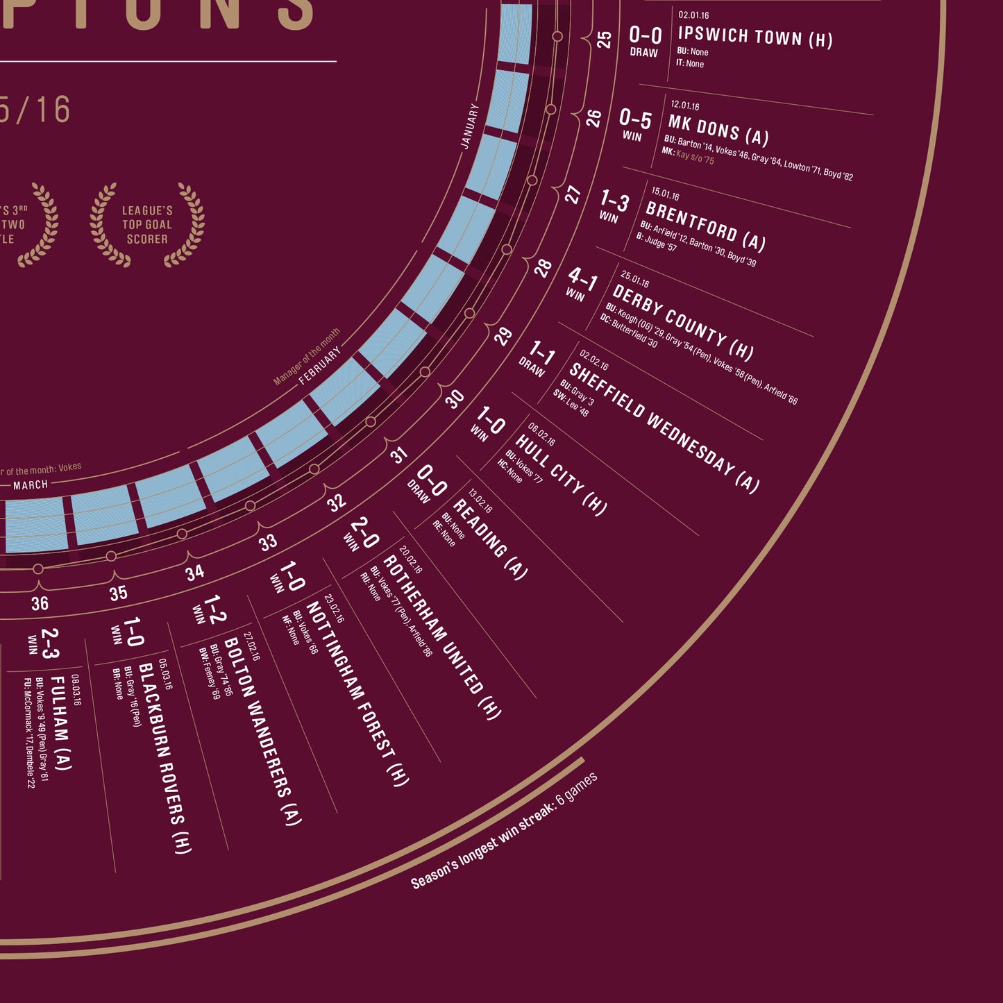 Burnley 2015/16: Championship Champions Print