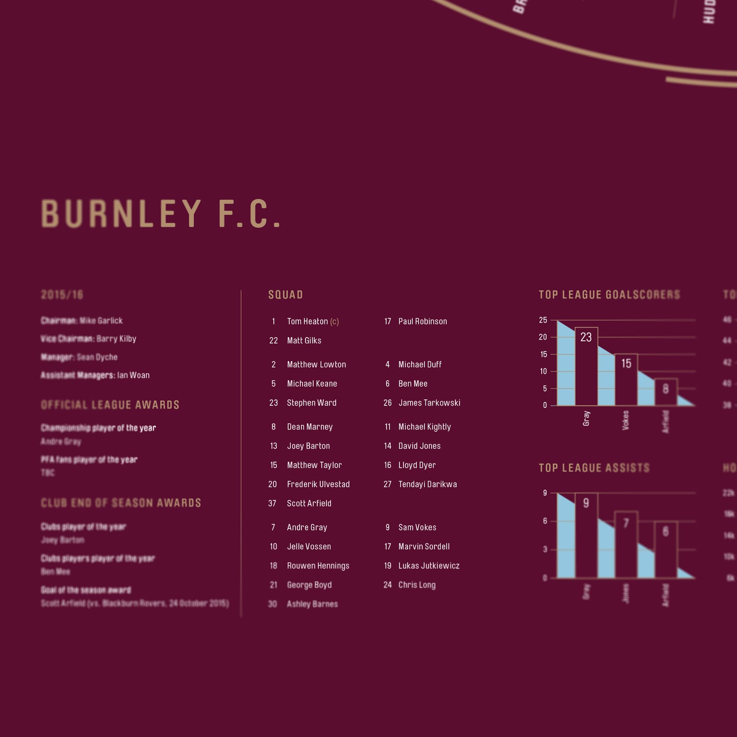 Burnley 2015/16: Championship Champions Print
