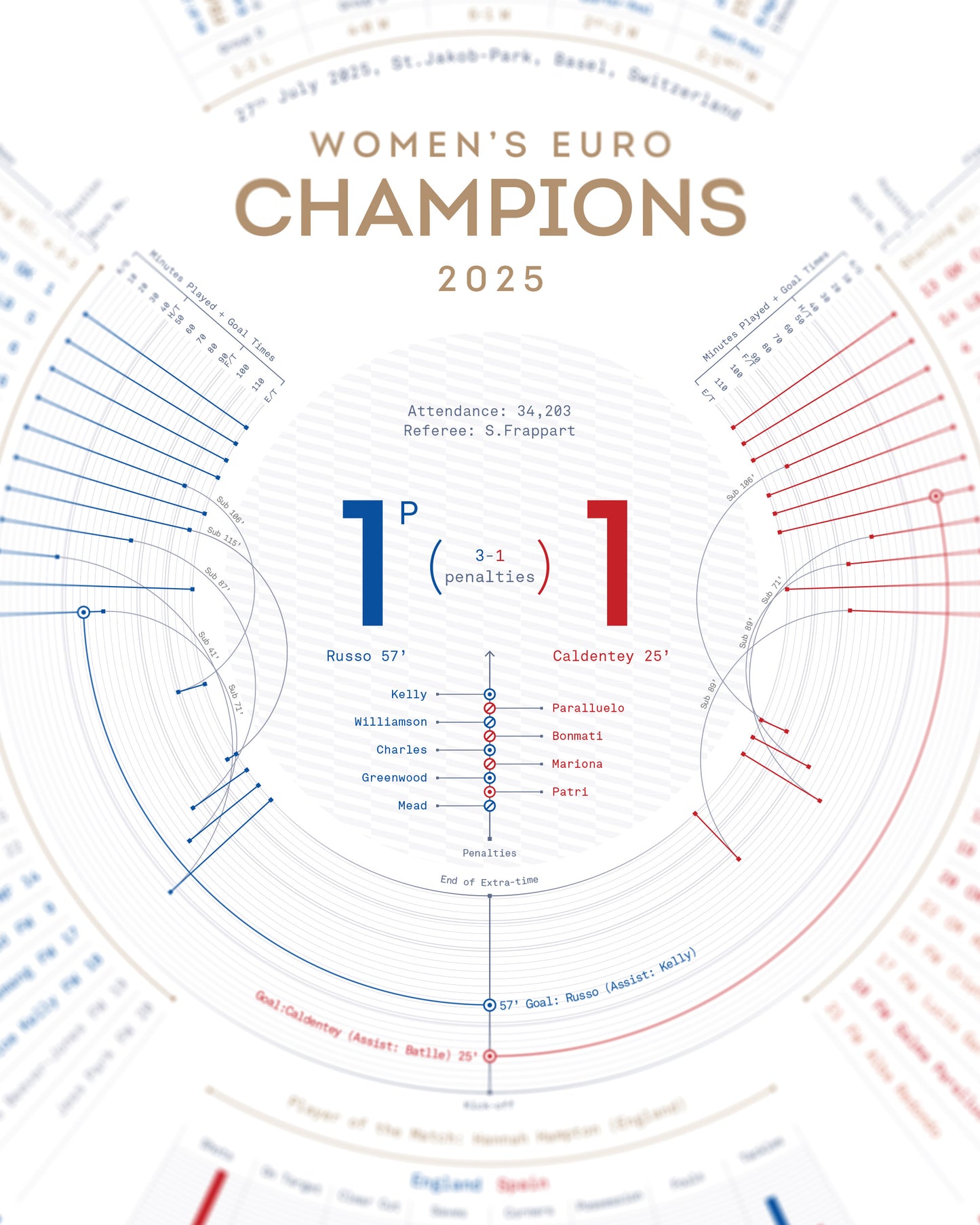 England Women 2025 — EUROS Champions Print