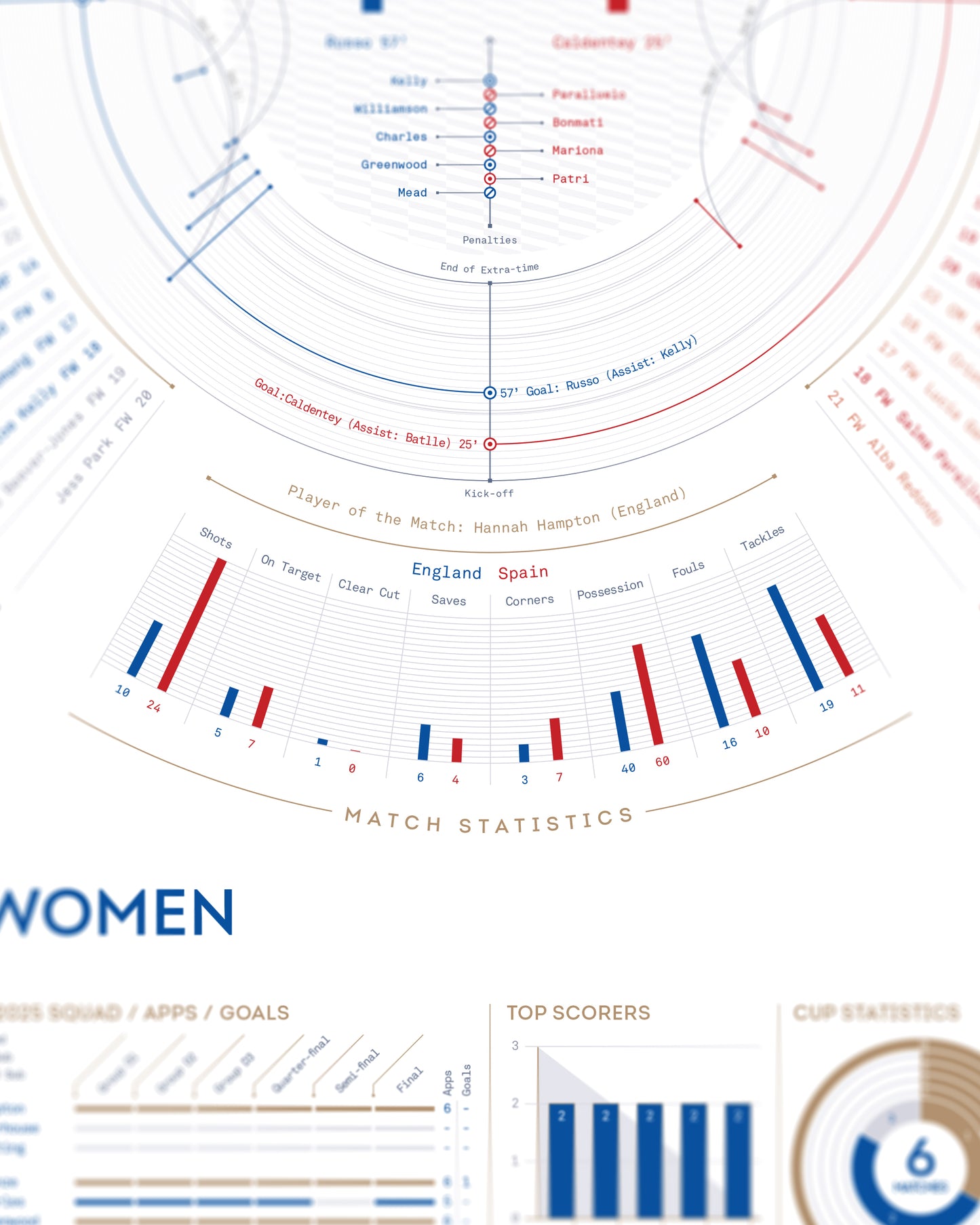 England Women 2025 — EUROS Champions Print