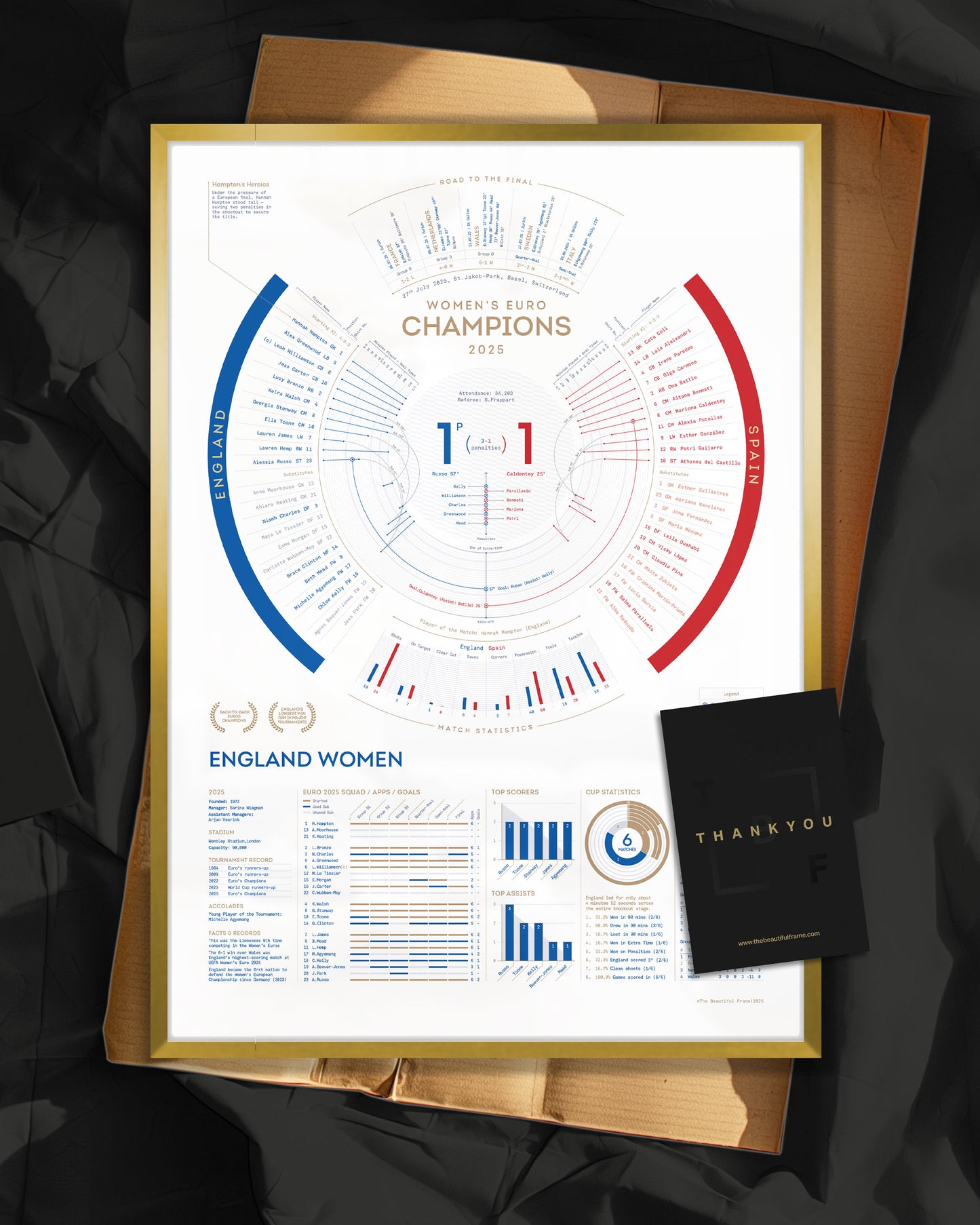 England Women 2025 — EUROS Champions Print