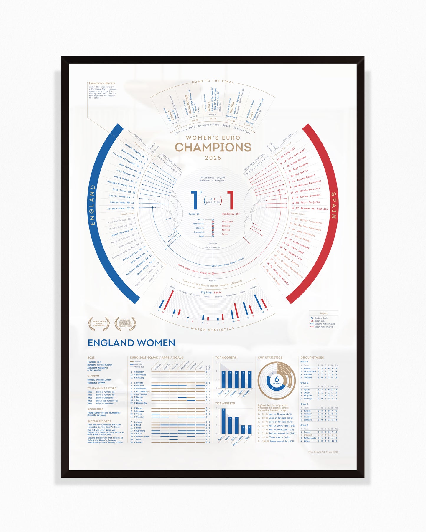 England Women 2025 — EUROS Champions Print
