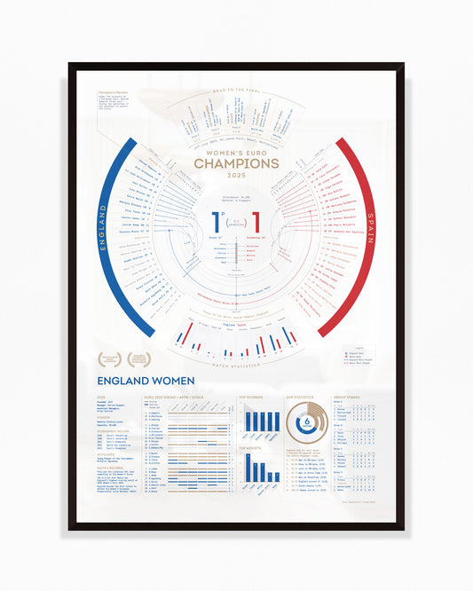 England Women 2025 — EUROS Champions Print