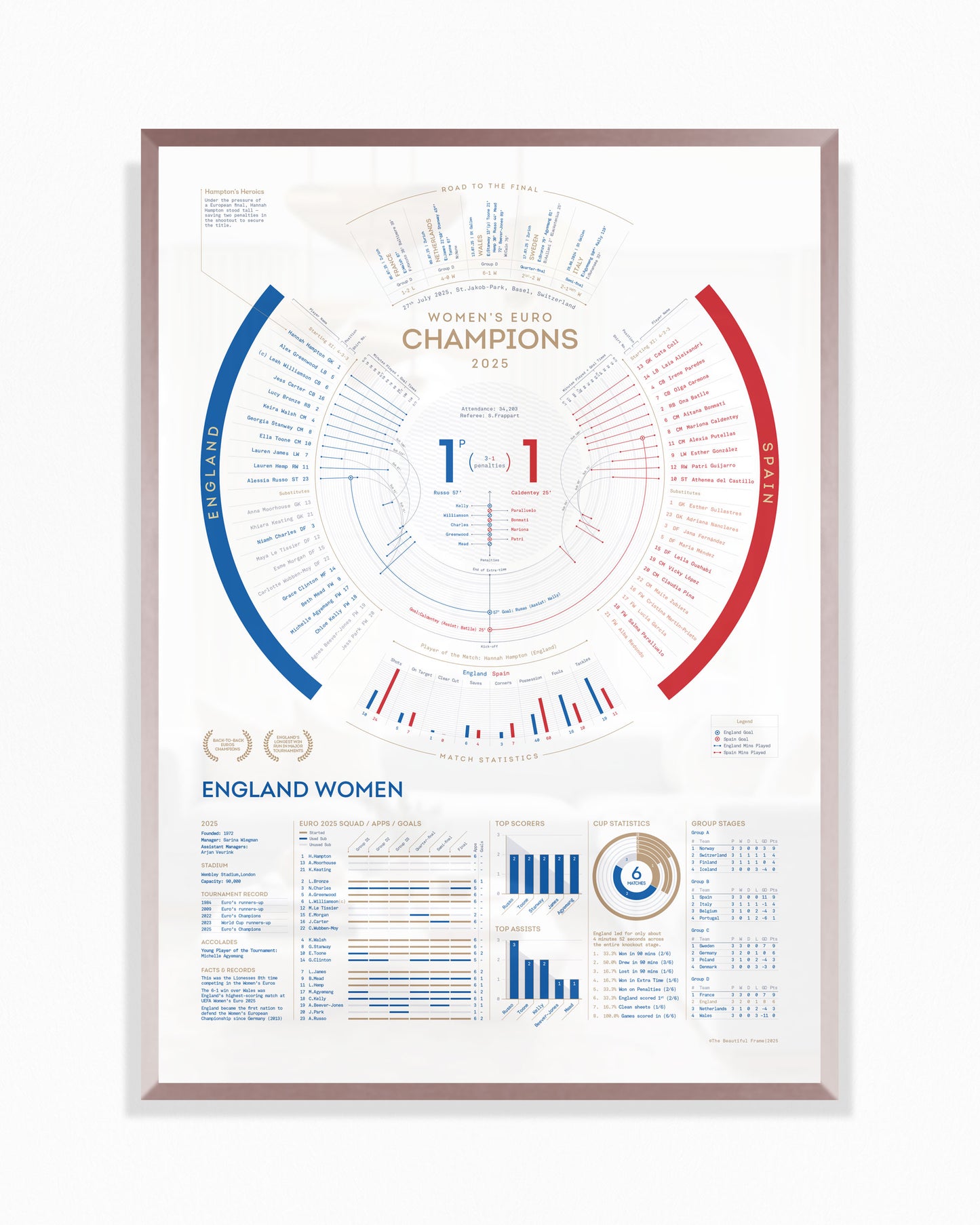 England Women 2025 — EUROS Champions Print
