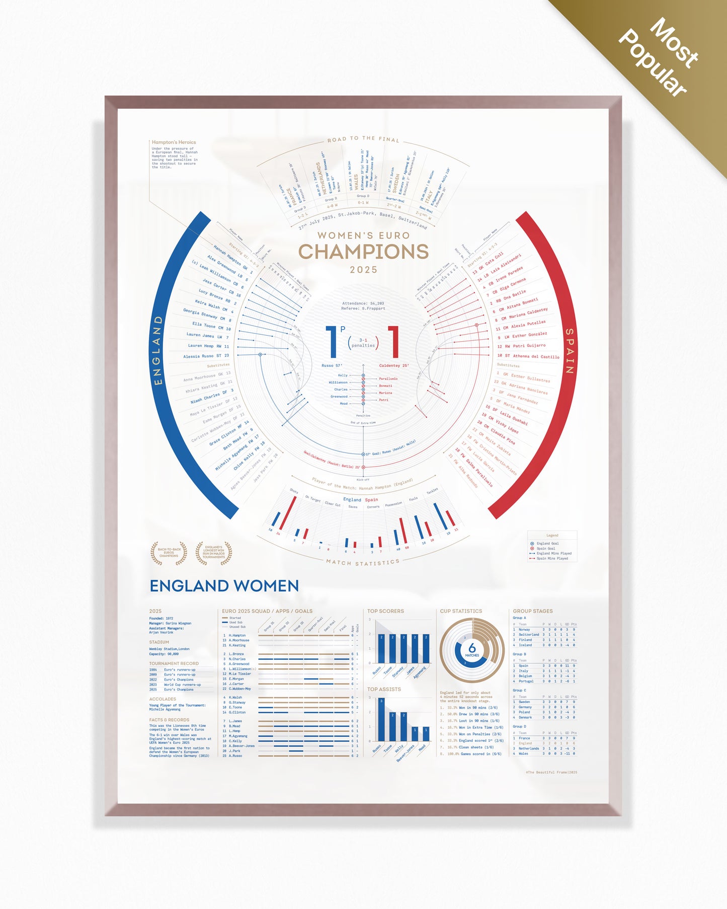 England Women 2025: EUROS Champions Print