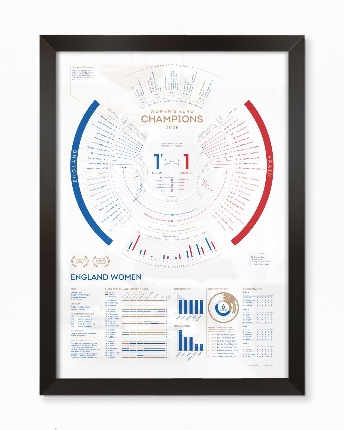 England Women 2025 — EUROS Champions Print