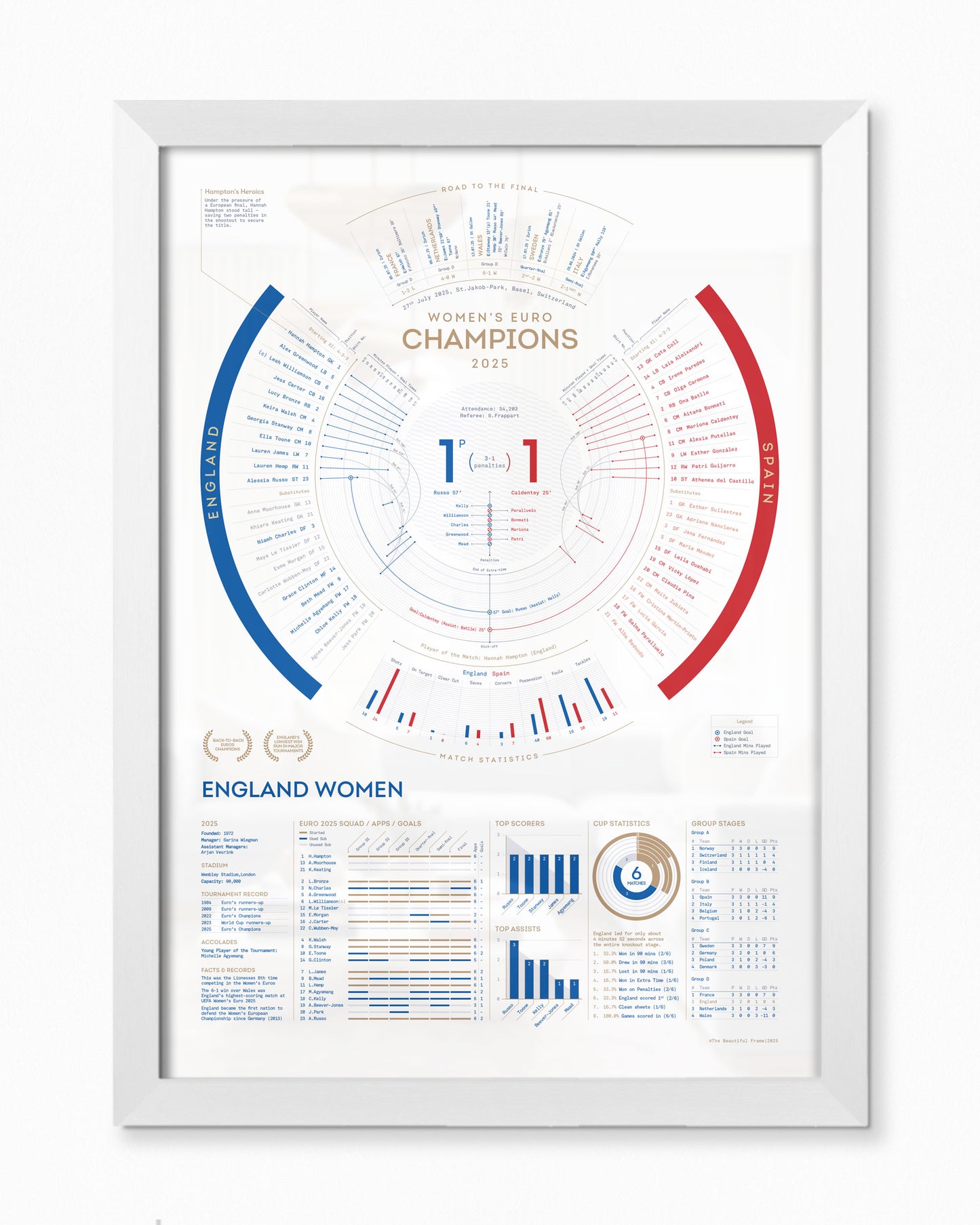 England Women 2025 — EUROS Champions Print