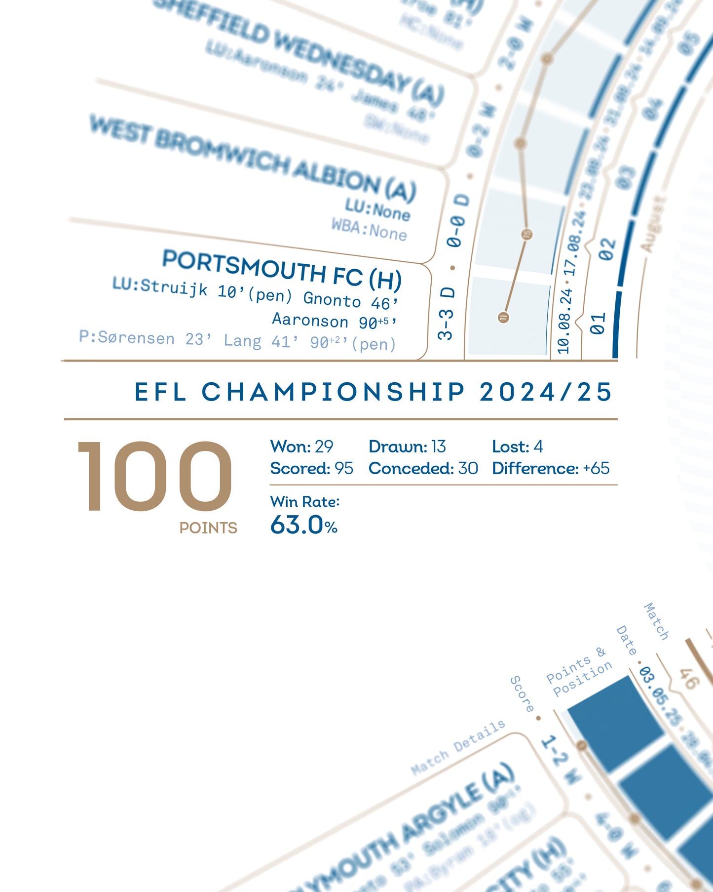 Leeds United 2024/25: Championship Champions Print