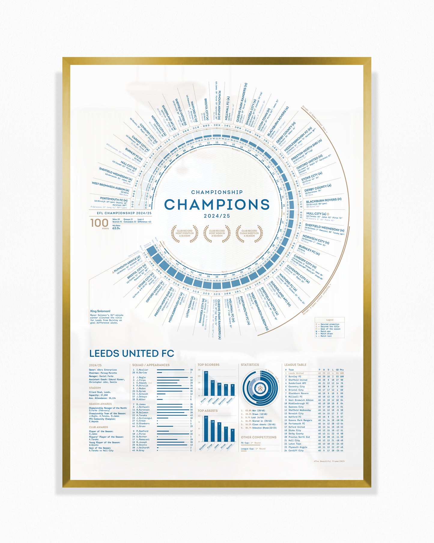 Leeds United 2024/25: Championship Champions Print