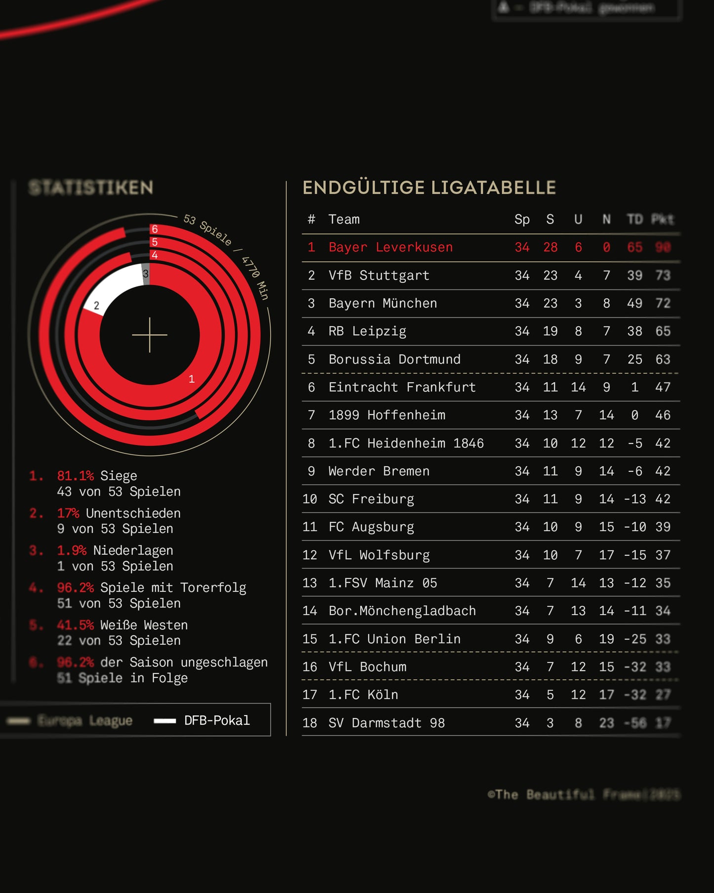 Bayer Leverkusen 2023/24: Bayer Never-Losen — Bundesliga Champions Print