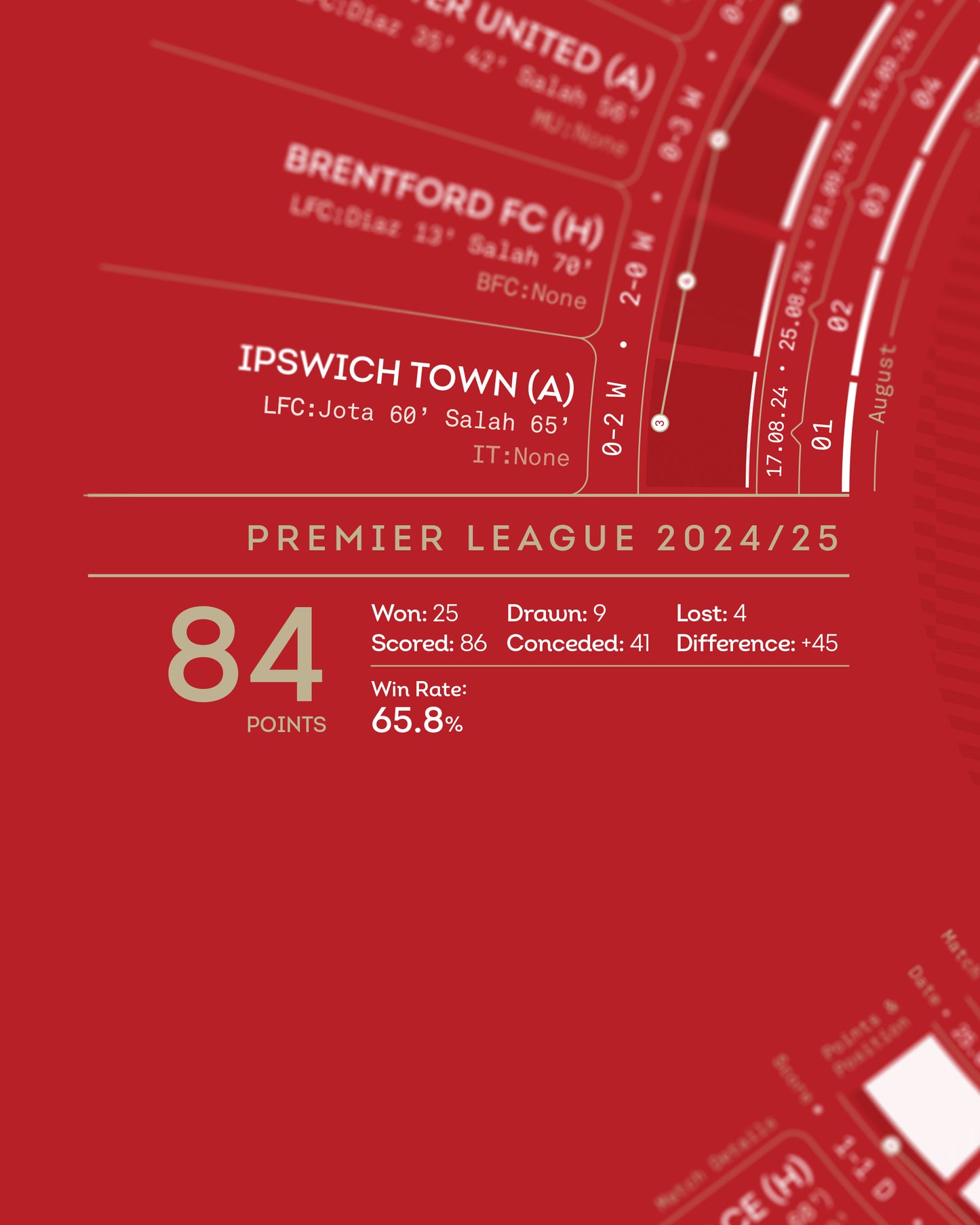 Liverpool 2024/25 — Premier League Champions Print