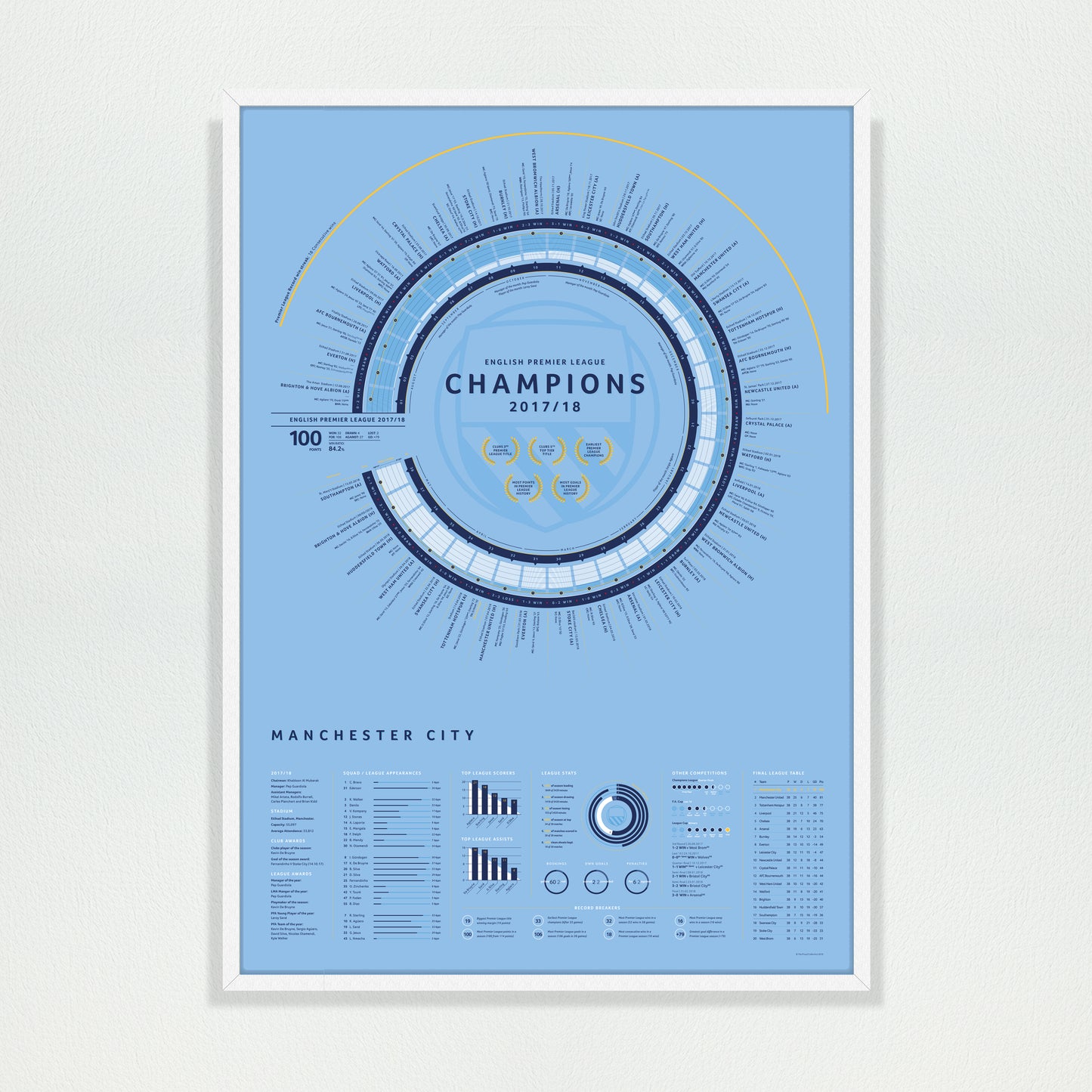 Manchester City 2017/18: The Centurions — Premier League Champions Print