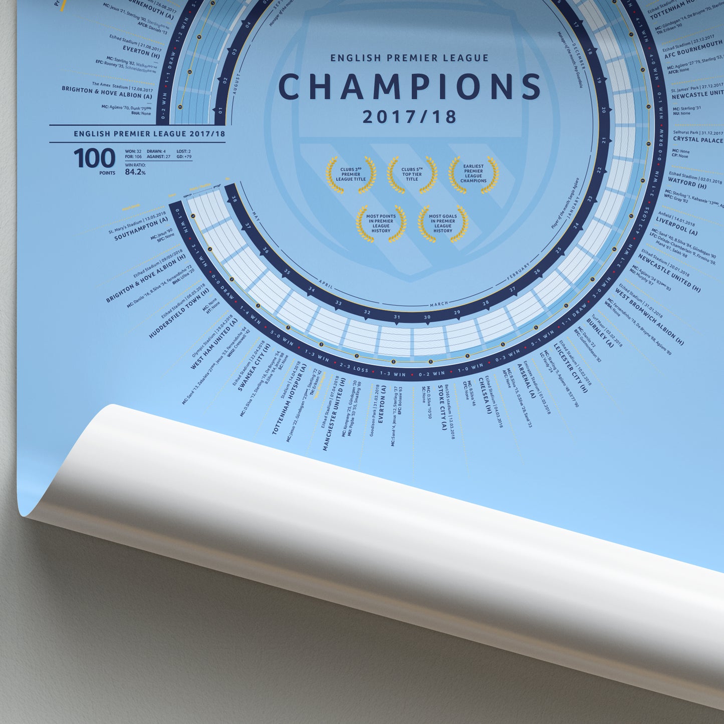 Manchester City 2017/18: The Centurions — Premier League Champions Print
