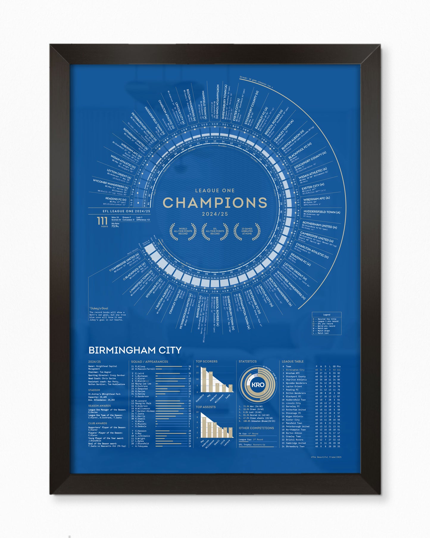 Birmingham City 2024/25: Record Breakers — League One Champions