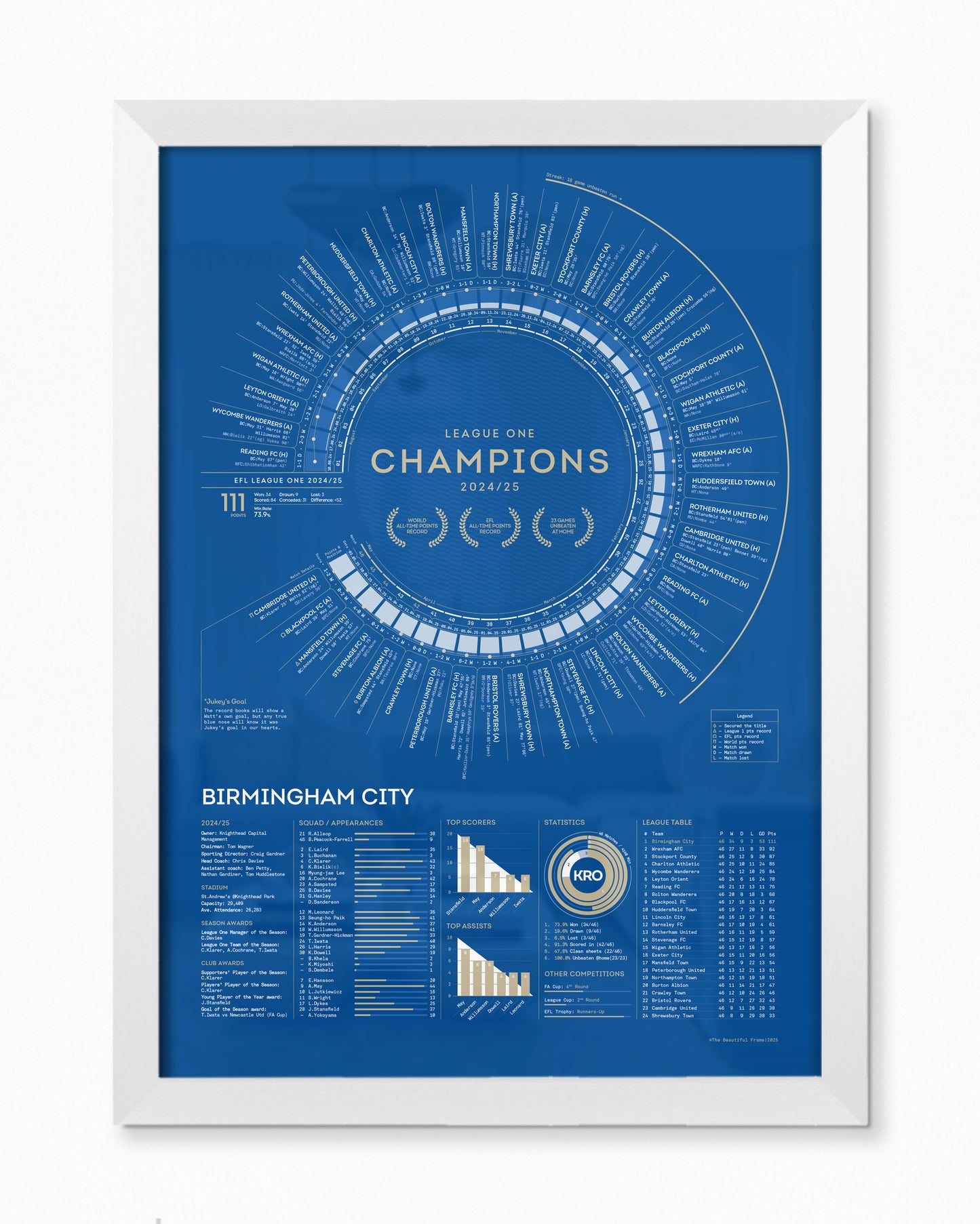 Birmingham City 2024/25: Record Breakers — League One Champions