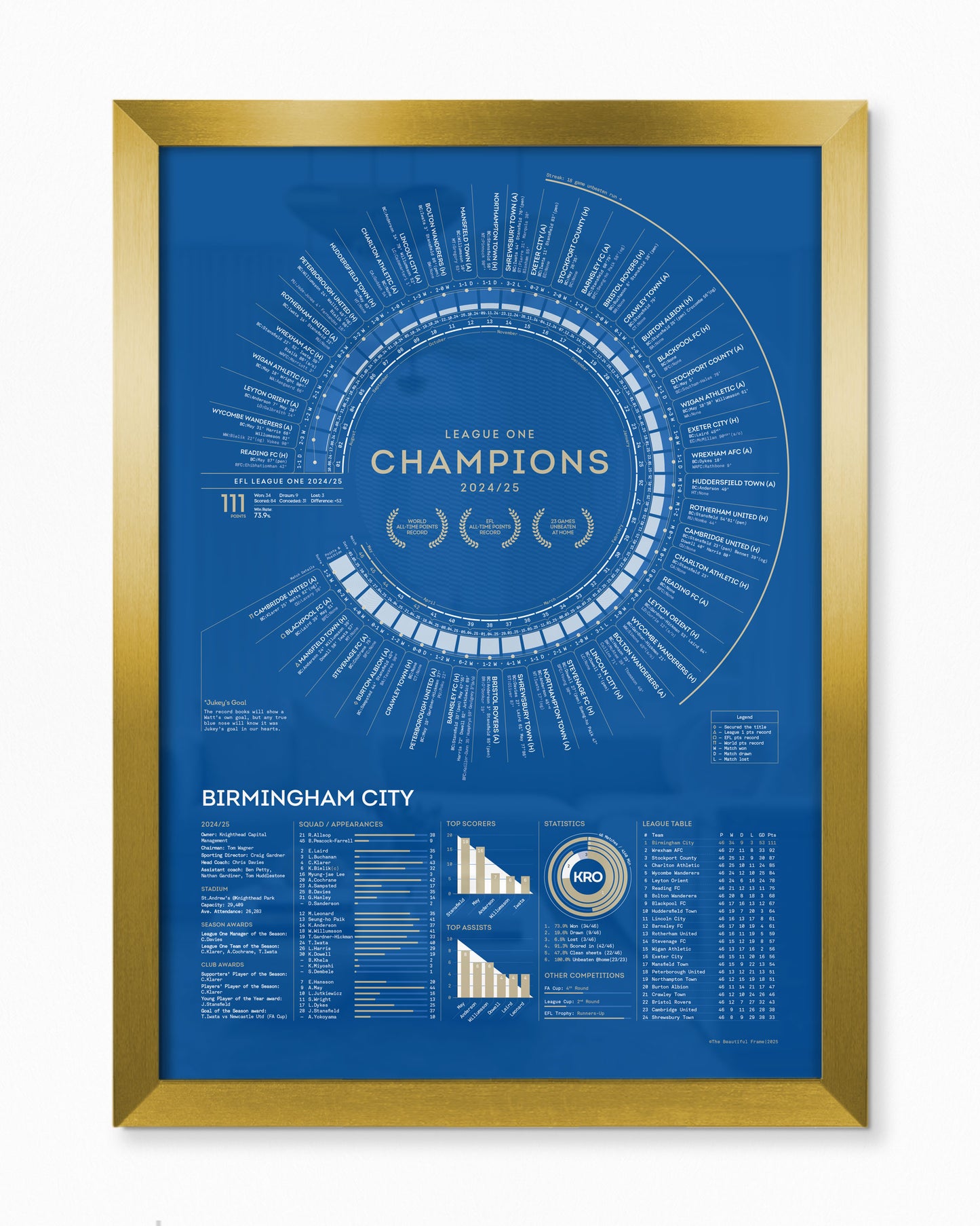 Birmingham City 2024/25: Record Breakers — League One Champions