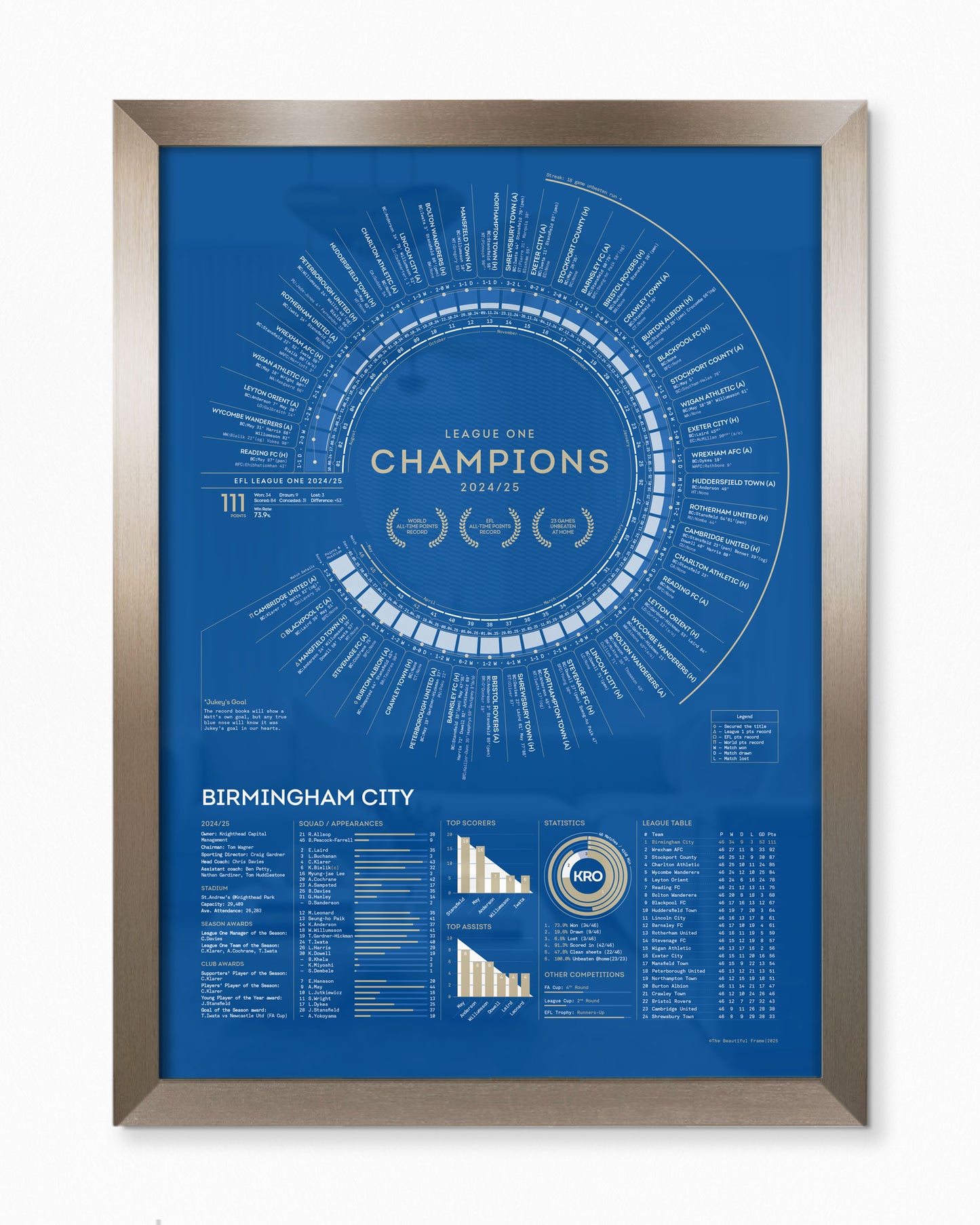 Birmingham City 2024/25: Record Breakers — League One Champions