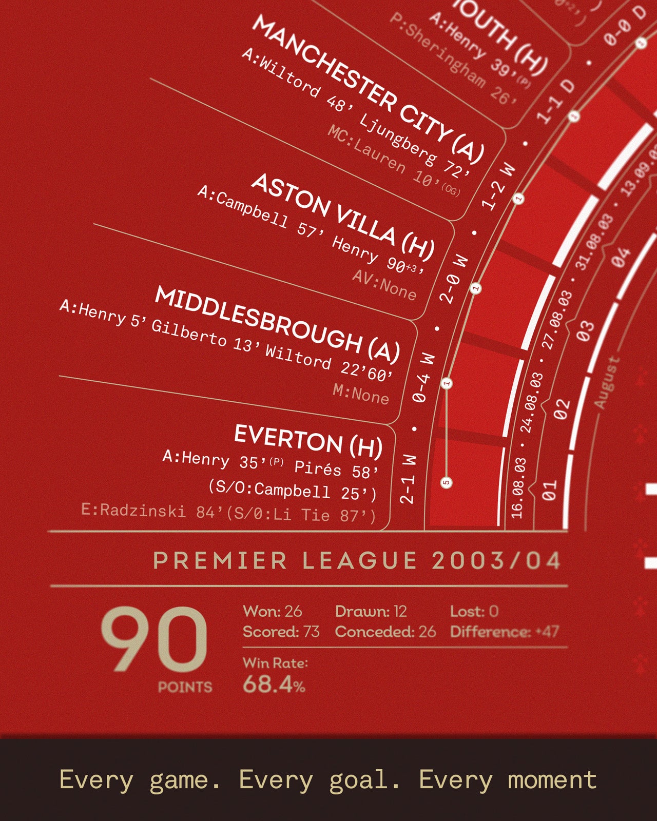Zoomed-in view of Arsenal’s legendary 2003/04 Invincibles season, showing match-by-match results, goalscorers, dates, and league progression — preserving every game, every goal, and every moment from one of football’s greatest achievements.