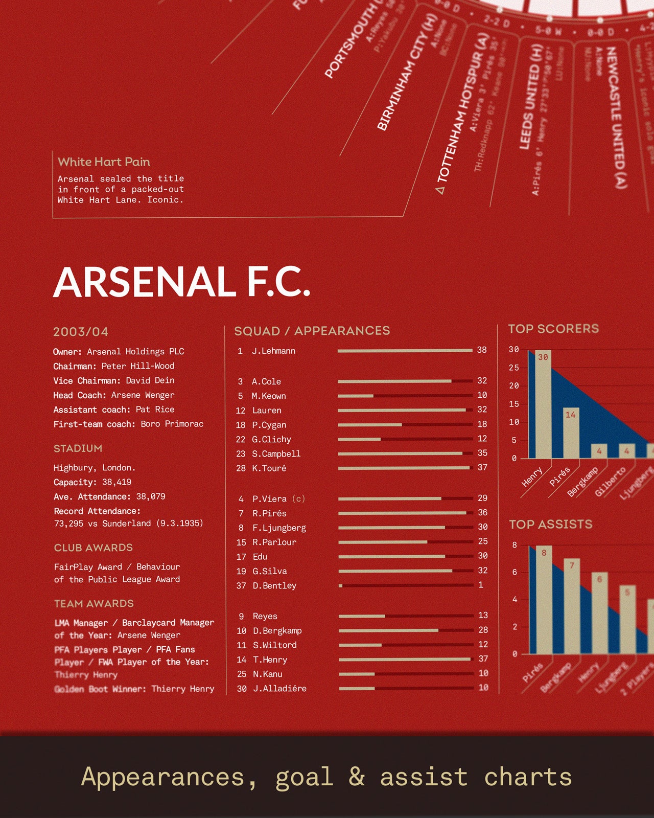 Detailed view of the Arsenal Invincibles 2003/04 A2 art print showcasing squad appearances, top scorers, assist leaders, club information, and season awards — highlighting the players and statistics behind Arsenal’s historic unbeaten campaign.