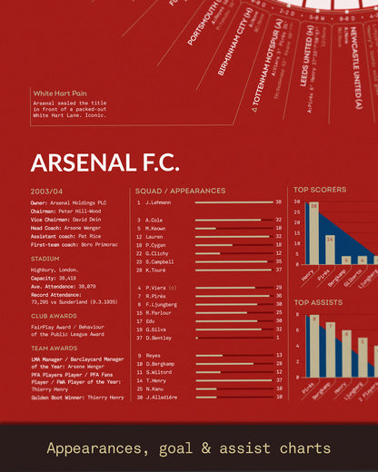 Detailed view of the Arsenal Invincibles 2003/04 A2 art print showcasing squad appearances, top scorers, assist leaders, club information, and season awards — highlighting the players and statistics behind Arsenal’s historic unbeaten campaign.