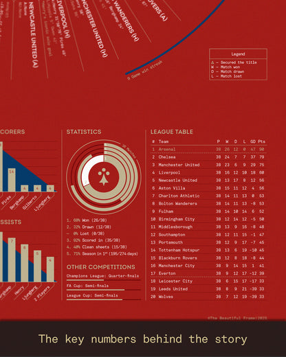 Close-up of the Arsenal Invincibles 2003/04 A2 art print highlighting season statistics, league table, top performers, and competition records, bringing together the key numbers behind Arsenal’s historic unbeaten campaign.