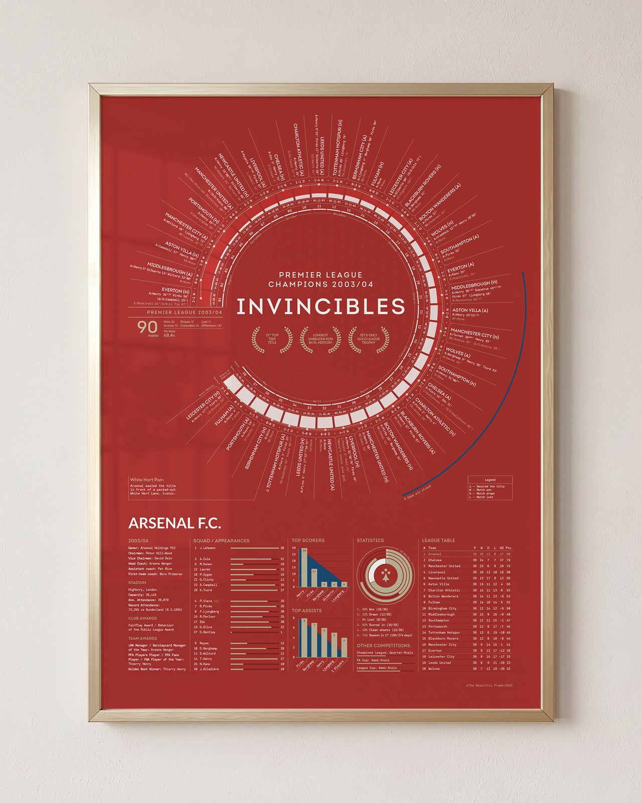 Arsenal Invincibles 2003/04 Premier League Champions framed art print featuring the club’s unbeaten season statistics and match results