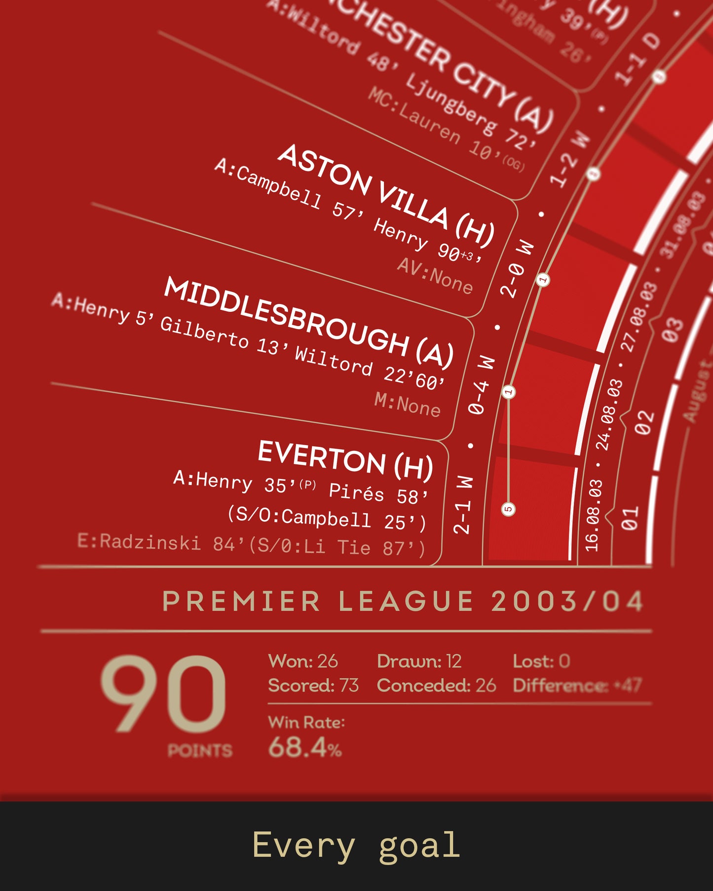 Arsenal 2003/04: Premier League Champions Print