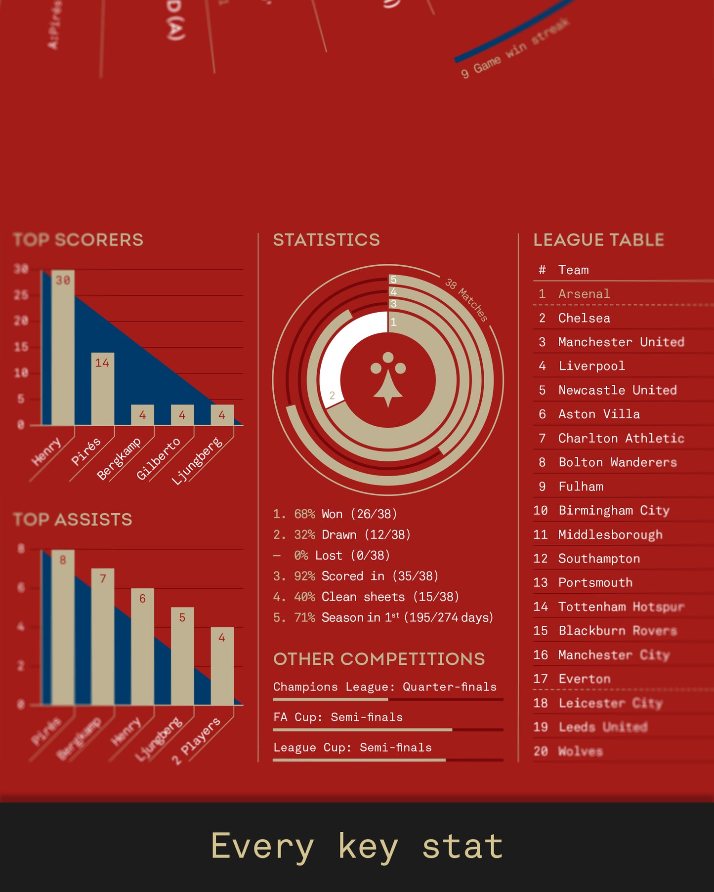Arsenal 2003/04: Premier League Champions Print