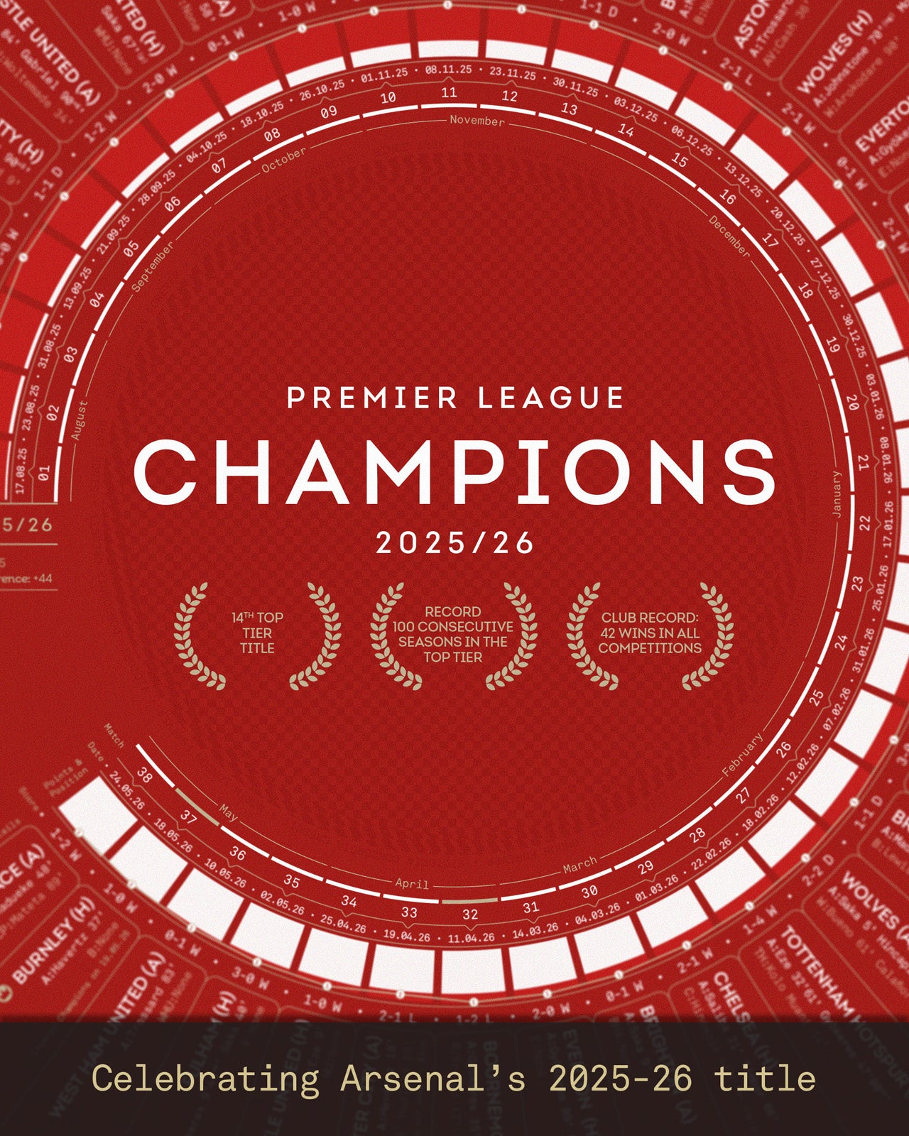 Close-up of the Arsenal 2025/26 Premier League Champions A2 art print, highlighting the central title section, season timeline, and key achievements including Arsenal’s 14th top-flight title, 100 consecutive seasons in the top tier, and a club-record 42 wins across all competitions.