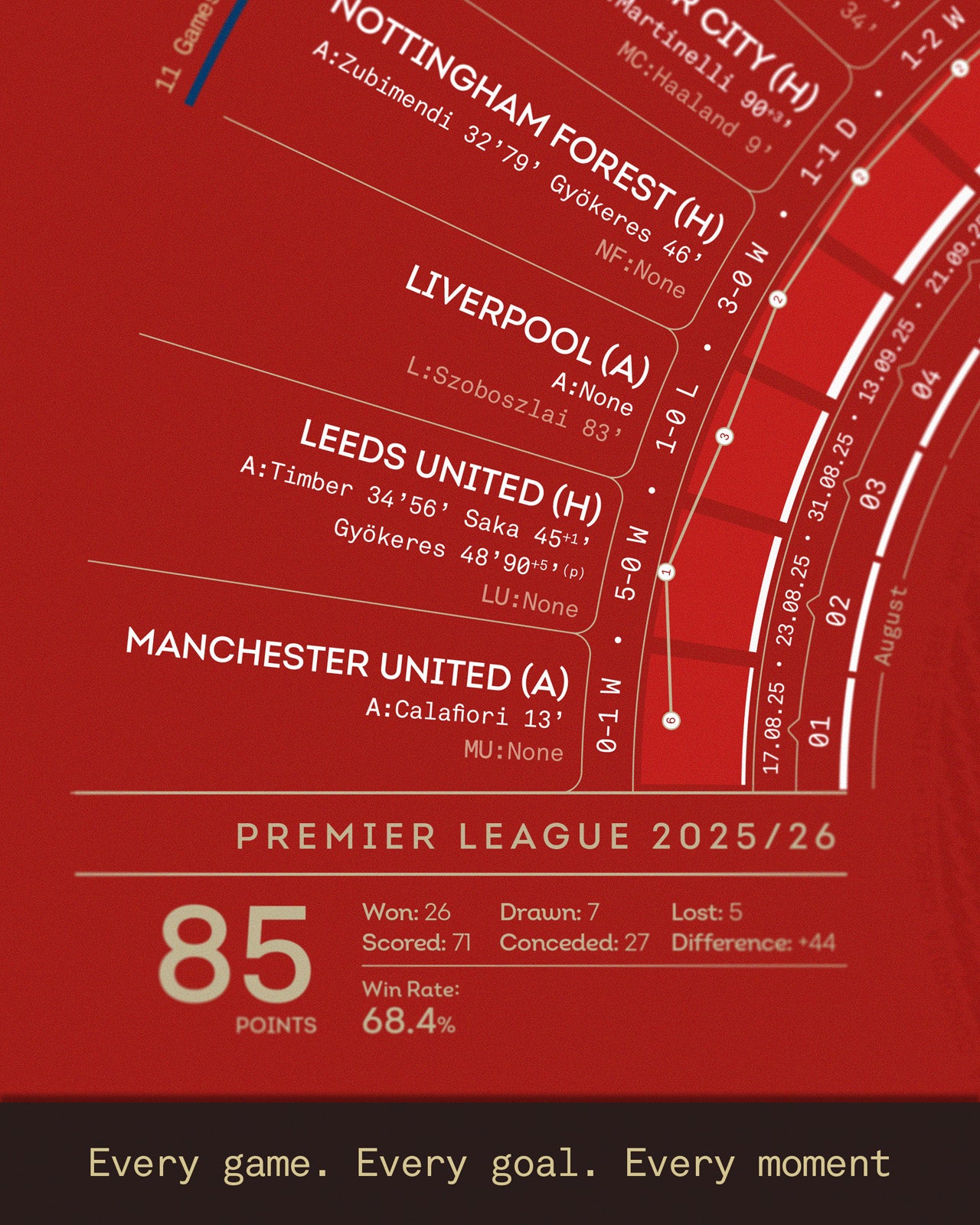 Close-up of the Arsenal 2025/26 Premier League Champions A2 art print, featuring the complete season fixture timeline, match results, goalscorers, points total, and key statistics from Arsenal’s title-winning campaign.
