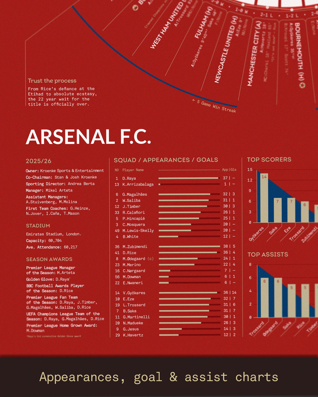 Close-up of the Arsenal 2025/26 Premier League Champions A2 art print, featuring squad appearances, goals, assists, top scorers, season awards, and player performance statistics from Arsenal’s title-winning campaign.