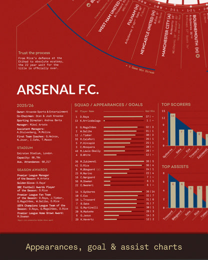Close-up of the Arsenal 2025/26 Premier League Champions A2 art print, featuring squad appearances, goals, assists, top scorers, season awards, and player performance statistics from Arsenal’s title-winning campaign.