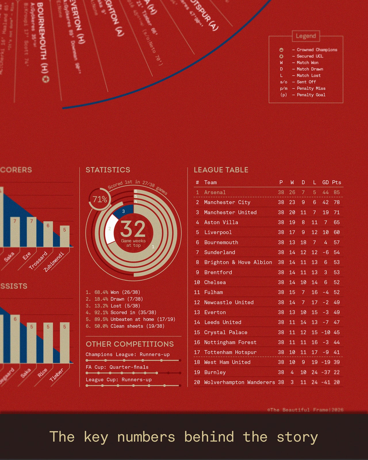Close-up detail from the Arsenal 2025/26 Premier League Champions A2 art print, featuring season statistics, league table, player data, competition records, and key performance metrics from Arsenal’s title-winning campaign.