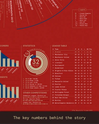 Close-up detail from the Arsenal 2025/26 Premier League Champions A2 art print, featuring season statistics, league table, player data, competition records, and key performance metrics from Arsenal’s title-winning campaign.