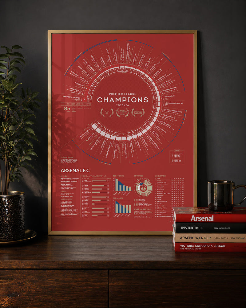 Arsenal 2025/26 Premier League Champions A2 art print displayed in a premium gold frame, showcasing the complete title-winning season with match-by-match data, statistics, and key moments.