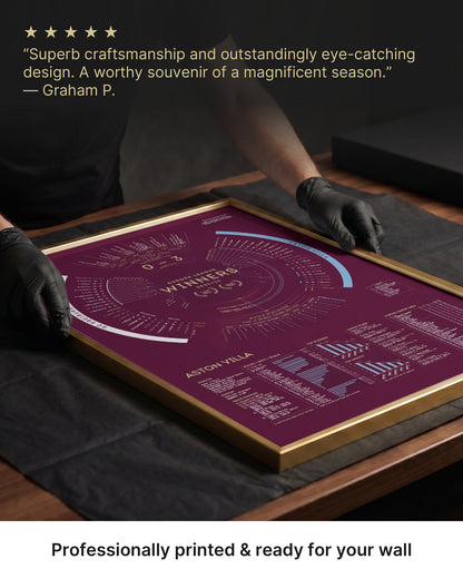 Aston Villa 2025/26 Europa League Winners print being professionally packaged with customer review testimonial