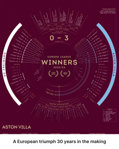Aston Villa 2025/26 Europa League Winners print showing complete road to the final and victory over SC Freiburg
