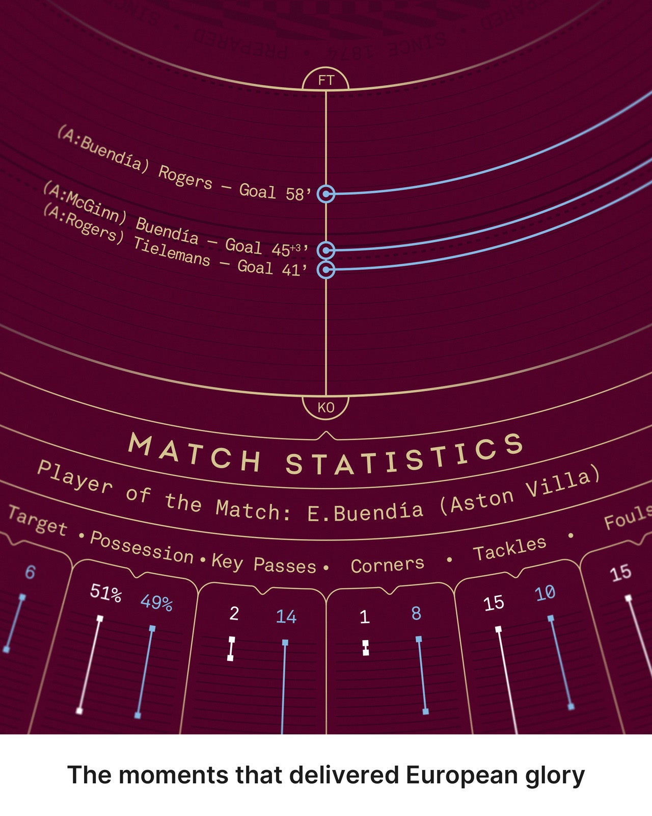 Aston Villa 2025/26 Europa League Winners print detail showing final goals, assists and match statistics