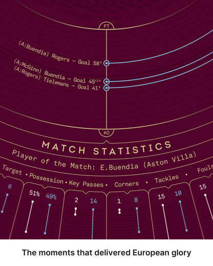 Aston Villa 2025/26 Europa League Winners print detail showing final goals, assists and match statistics