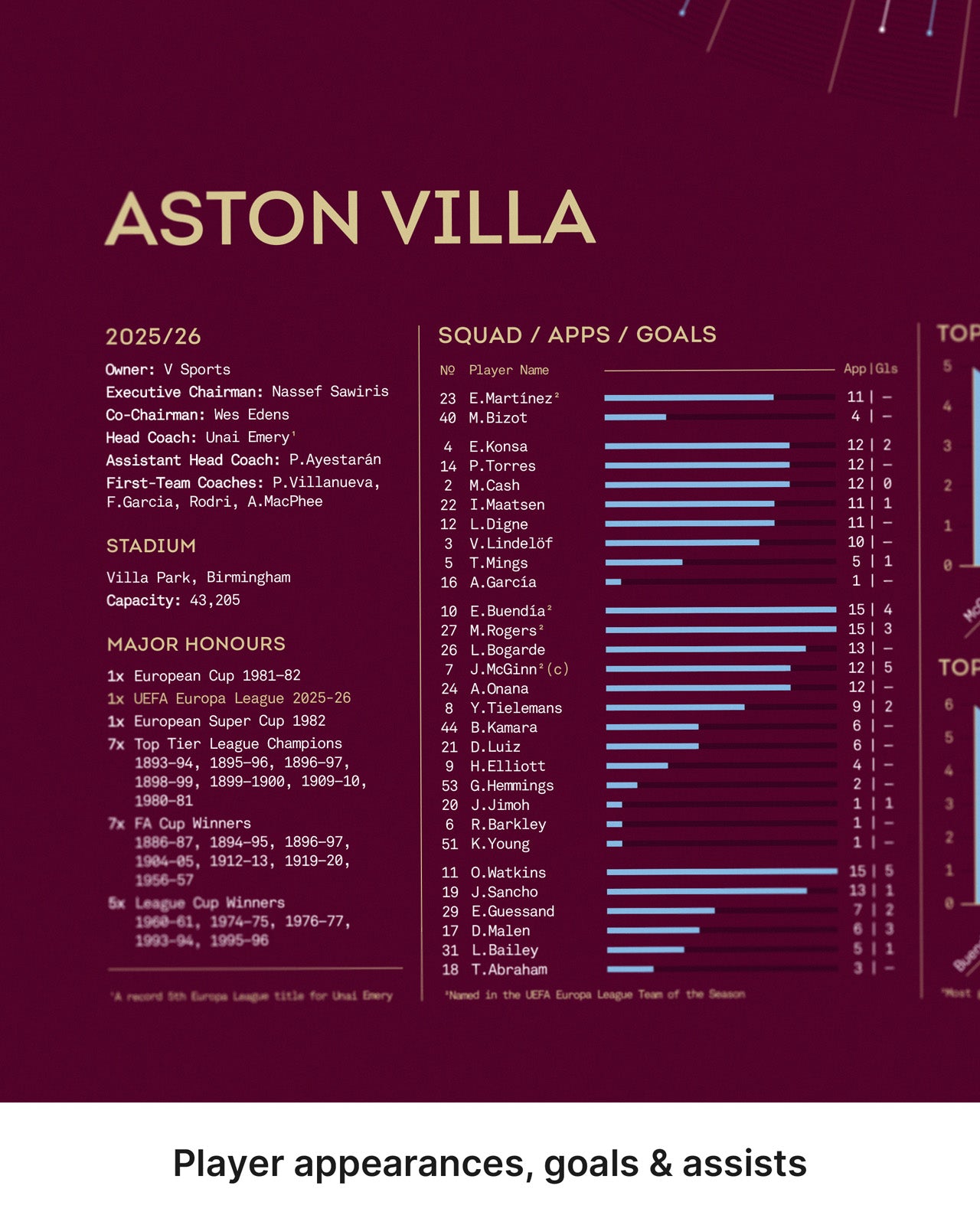 Aston Villa 2025/26 Europa League Winners print featuring squad appearances, goals and assists charts